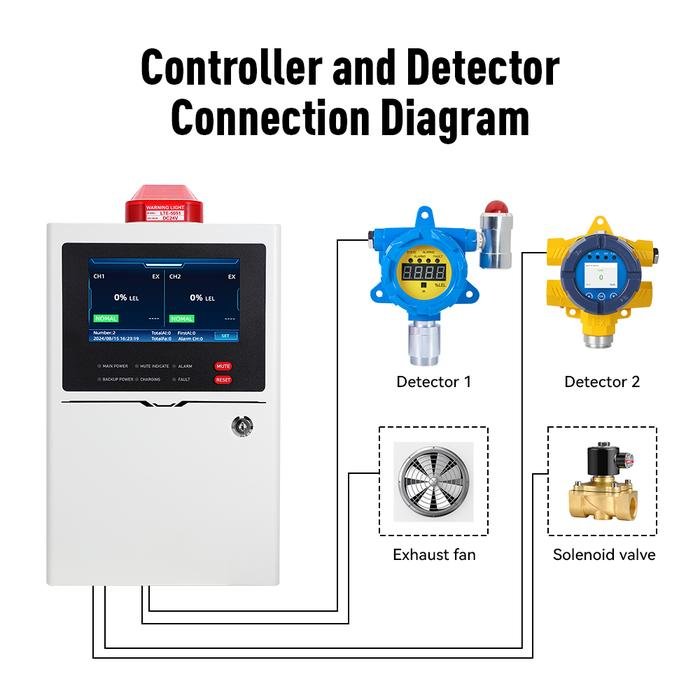 Controller Gas Detector Bosean KZ103 32 Channel Layar Sentuh Multi Gas Controller gas detector Bosean KZ103 32 channel layar sentuh – foto 7